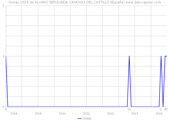 Visitas 2024 de ALVARO SEPULVEDA CANOVAS DEL CASTILLO (España) 