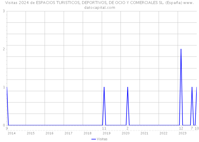Visitas 2024 de ESPACIOS TURISTICOS, DEPORTIVOS, DE OCIO Y COMERCIALES SL. (España) 