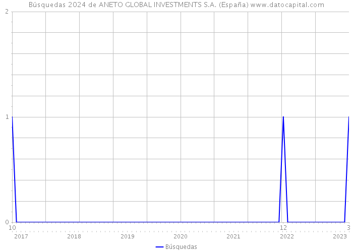 Búsquedas 2024 de ANETO GLOBAL INVESTMENTS S.A. (España) 