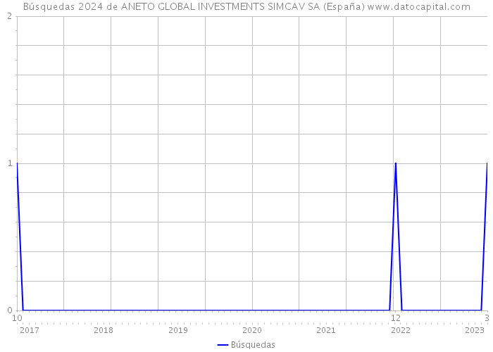 Búsquedas 2024 de ANETO GLOBAL INVESTMENTS SIMCAV SA (España) 