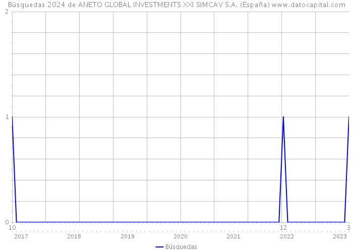 Búsquedas 2024 de ANETO GLOBAL INVESTMENTS XXI SIMCAV S.A. (España) 