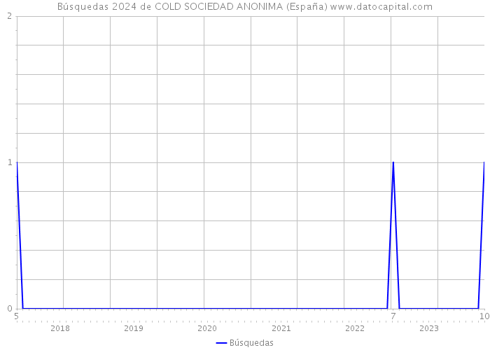 Búsquedas 2024 de COLD SOCIEDAD ANONIMA (España) 