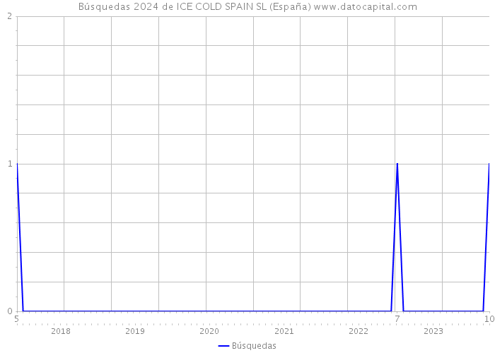 Búsquedas 2024 de ICE COLD SPAIN SL (España) 
