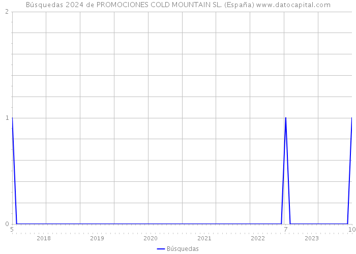 Búsquedas 2024 de PROMOCIONES COLD MOUNTAIN SL. (España) 