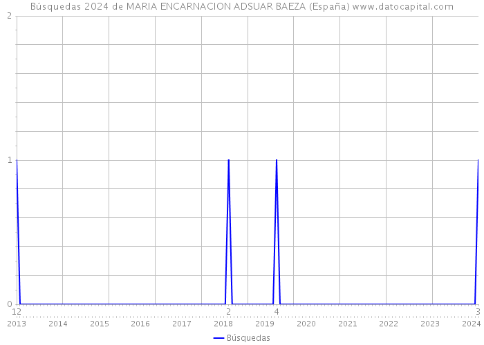 Búsquedas 2024 de MARIA ENCARNACION ADSUAR BAEZA (España) 