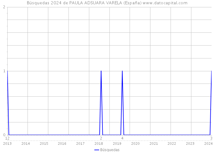Búsquedas 2024 de PAULA ADSUARA VARELA (España) 