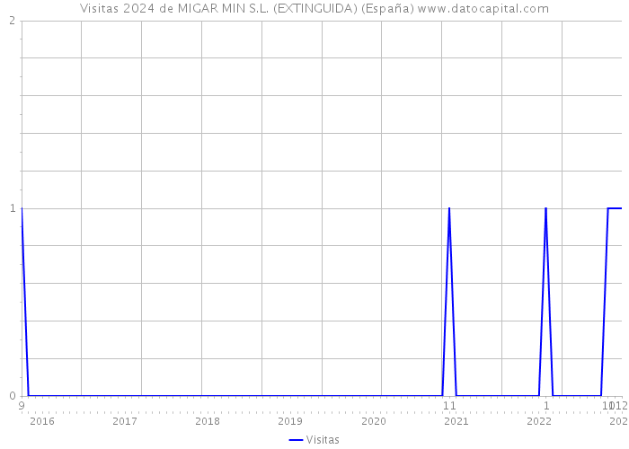 Visitas 2024 de MIGAR MIN S.L. (EXTINGUIDA) (España) 