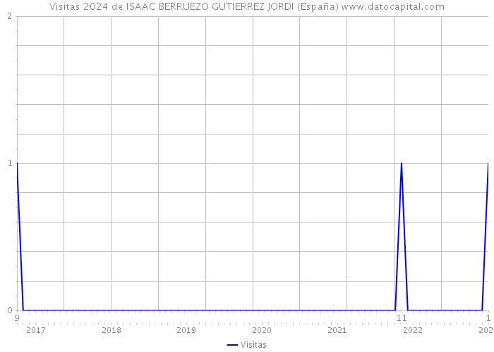Visitas 2024 de ISAAC BERRUEZO GUTIERREZ JORDI (España) 