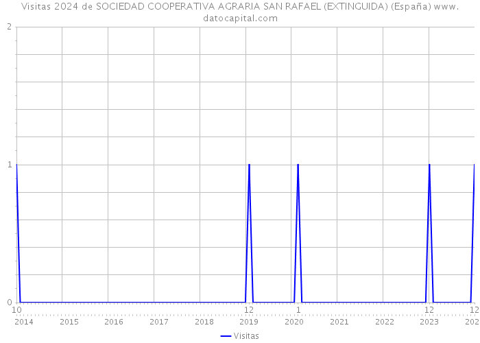 Visitas 2024 de SOCIEDAD COOPERATIVA AGRARIA SAN RAFAEL (EXTINGUIDA) (España) 
