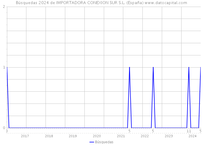 Búsquedas 2024 de IMPORTADORA CONEXION SUR S.L. (España) 