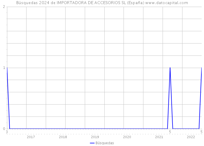 Búsquedas 2024 de IMPORTADORA DE ACCESORIOS SL (España) 