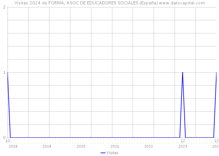 Visitas 2024 de FORMA, ASOC DE EDUCADORES SOCIALES (España) 