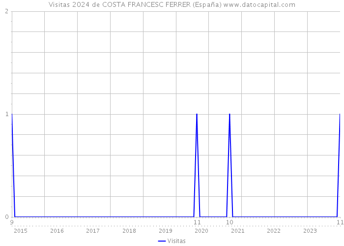 Visitas 2024 de COSTA FRANCESC FERRER (España) 