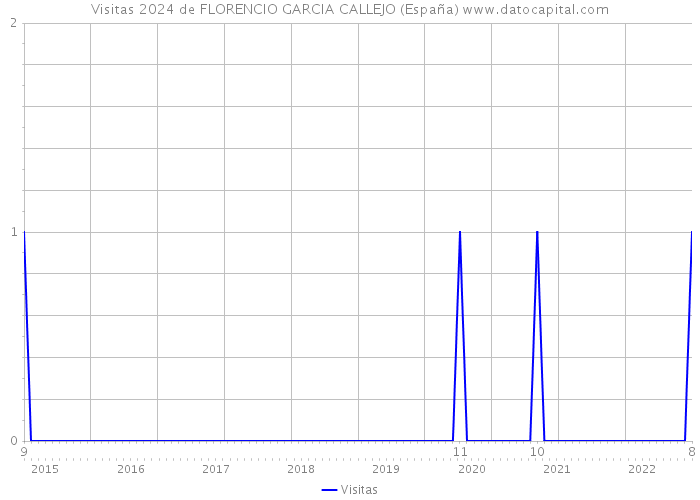 Visitas 2024 de FLORENCIO GARCIA CALLEJO (España) 