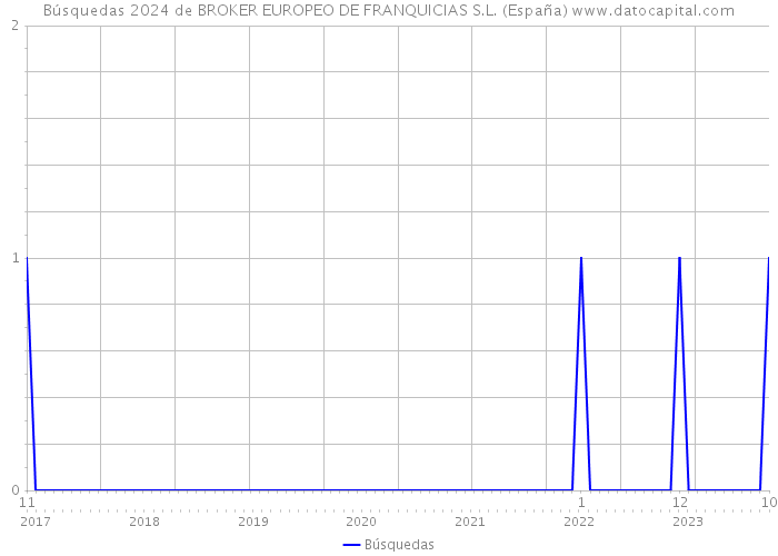 Búsquedas 2024 de BROKER EUROPEO DE FRANQUICIAS S.L. (España) 
