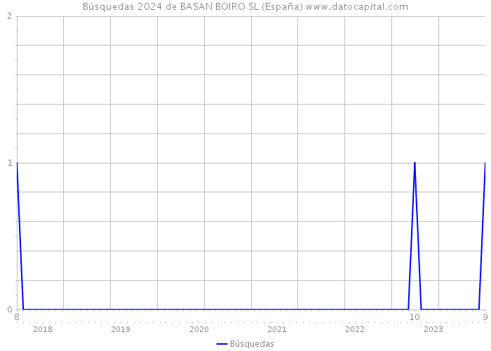 Búsquedas 2024 de BASAN BOIRO SL (España) 