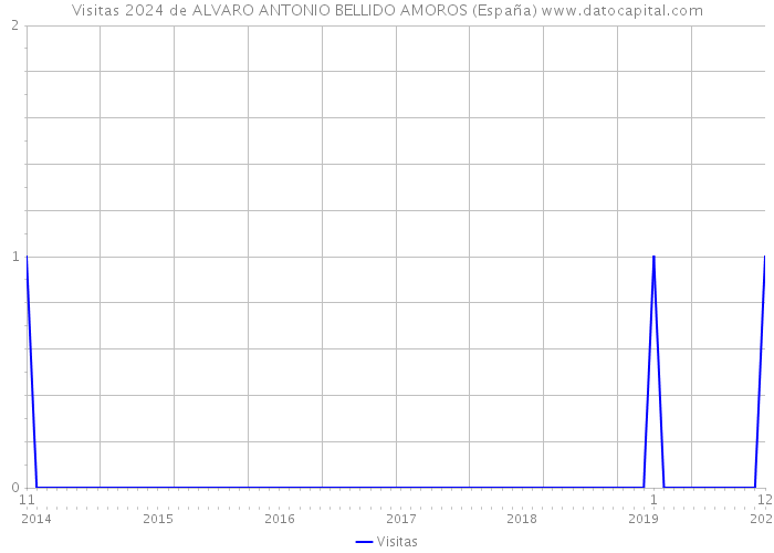 Visitas 2024 de ALVARO ANTONIO BELLIDO AMOROS (España) 