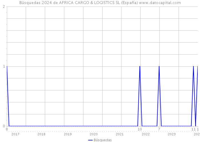 Búsquedas 2024 de AFRICA CARGO & LOGISTICS SL (España) 