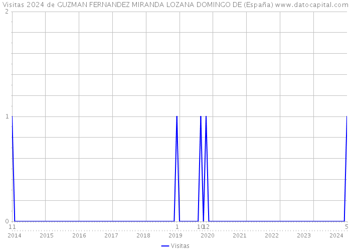 Visitas 2024 de GUZMAN FERNANDEZ MIRANDA LOZANA DOMINGO DE (España) 