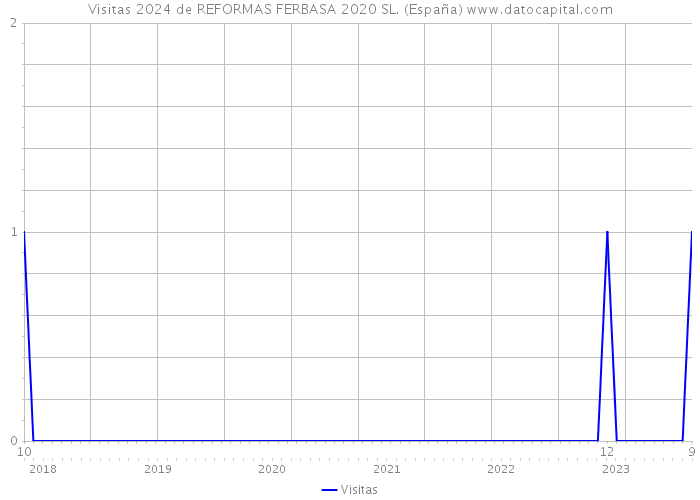 Visitas 2024 de REFORMAS FERBASA 2020 SL. (España) 