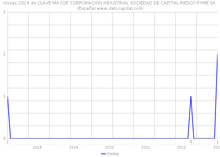 Visitas 2024 de CLAVE MAYOR CORPORACION INDUSTRIAL SOCIEDAD DE CAPITAL RIESGO PYME SA (España) 