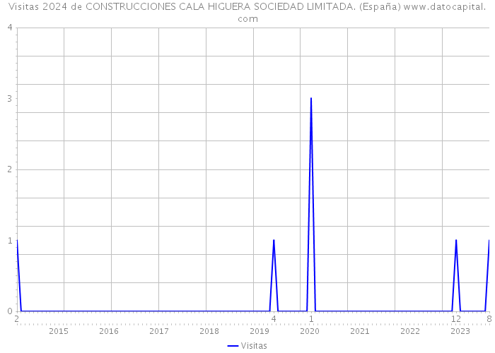 Visitas 2024 de CONSTRUCCIONES CALA HIGUERA SOCIEDAD LIMITADA. (España) 