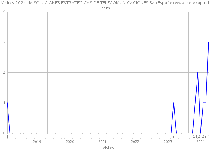 Visitas 2024 de SOLUCIONES ESTRATEGICAS DE TELECOMUNICACIONES SA (España) 