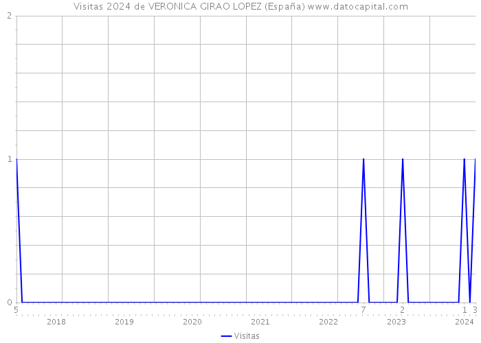 Visitas 2024 de VERONICA GIRAO LOPEZ (España) 