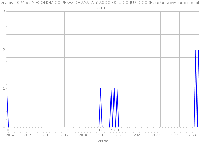 Visitas 2024 de Y ECONOMICO PEREZ DE AYALA Y ASOC ESTUDIO JURIDICO (España) 