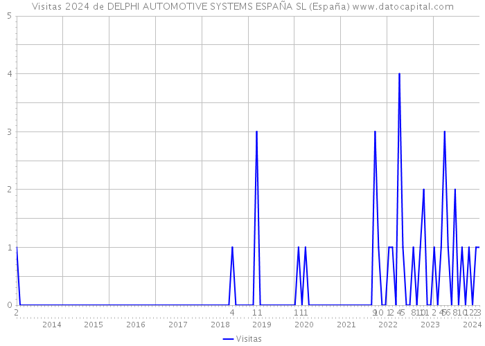 Visitas 2024 de DELPHI AUTOMOTIVE SYSTEMS ESPAÑA SL (España) 