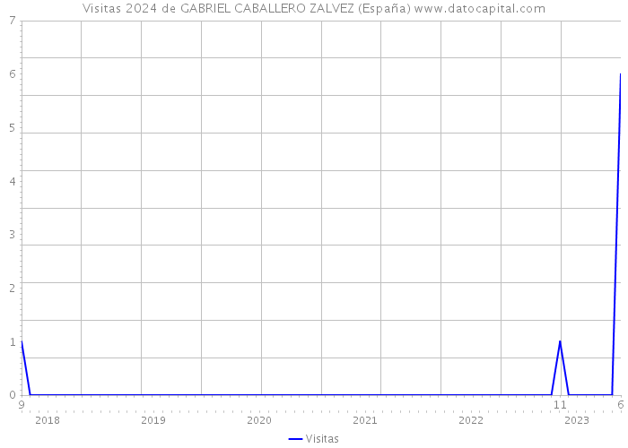 Visitas 2024 de GABRIEL CABALLERO ZALVEZ (España) 