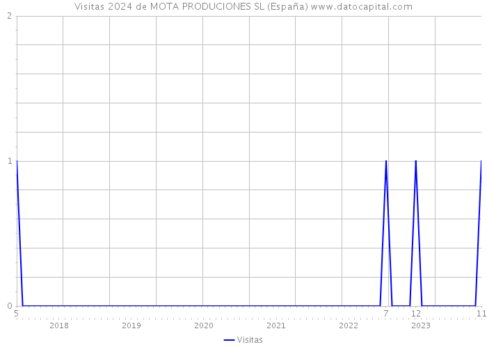 Visitas 2024 de MOTA PRODUCIONES SL (España) 