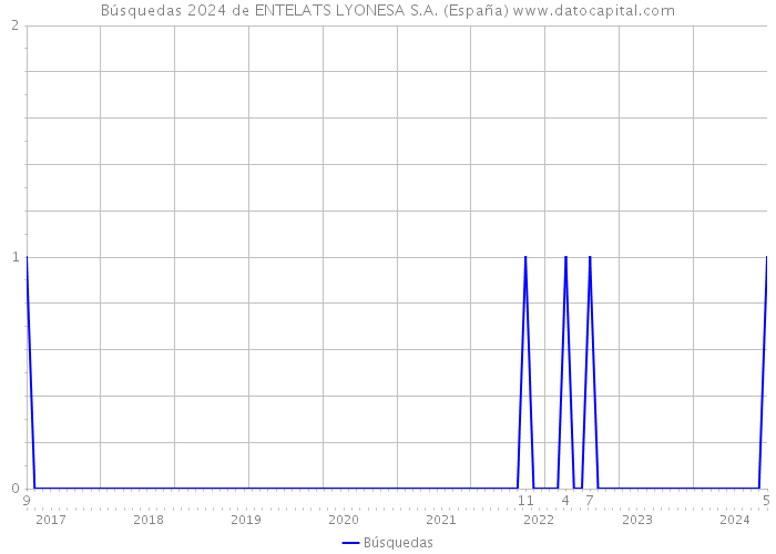 Búsquedas 2024 de ENTELATS LYONESA S.A. (España) 