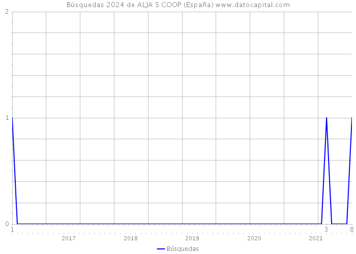 Búsquedas 2024 de ALJA S COOP (España) 
