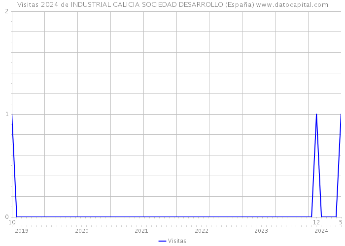 Visitas 2024 de INDUSTRIAL GALICIA SOCIEDAD DESARROLLO (España) 