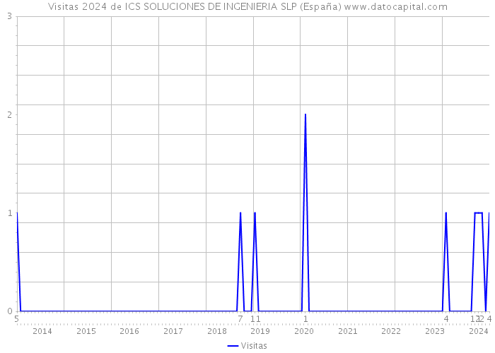 Visitas 2024 de ICS SOLUCIONES DE INGENIERIA SLP (España) 
