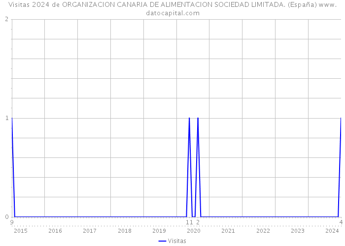 Visitas 2024 de ORGANIZACION CANARIA DE ALIMENTACION SOCIEDAD LIMITADA. (España) 