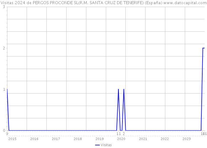 Visitas 2024 de PERGOS PROCONDE SL(R.M. SANTA CRUZ DE TENERIFE) (España) 
