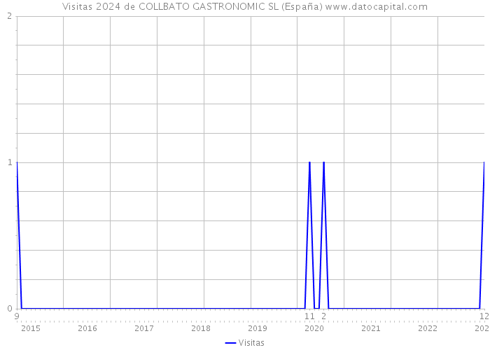 Visitas 2024 de COLLBATO GASTRONOMIC SL (España) 