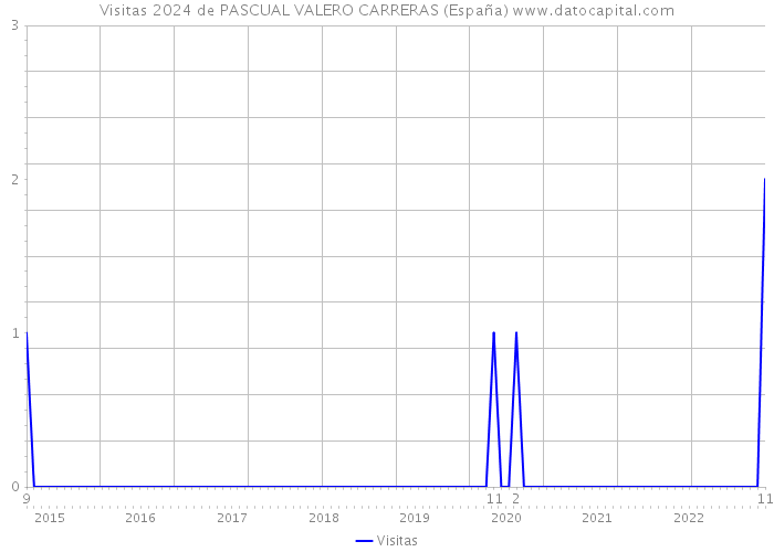 Visitas 2024 de PASCUAL VALERO CARRERAS (España) 