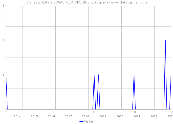 Visitas 2024 de BOSAL TECNOLOGICS SL (España) 