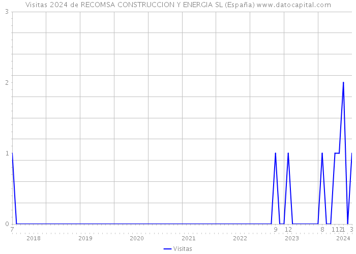 Visitas 2024 de RECOMSA CONSTRUCCION Y ENERGIA SL (España) 