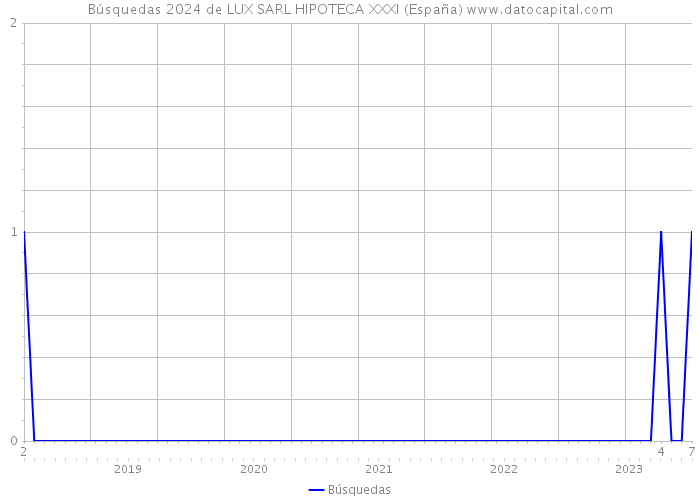 Búsquedas 2024 de LUX SARL HIPOTECA XXXI (España) 
