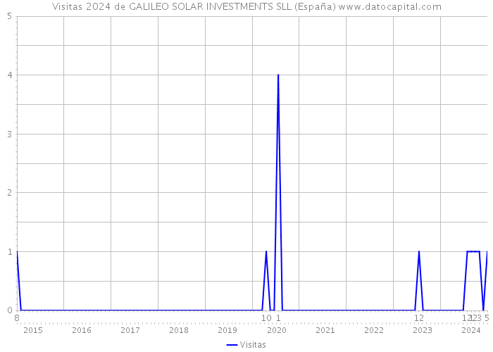Visitas 2024 de GALILEO SOLAR INVESTMENTS SLL (España) 