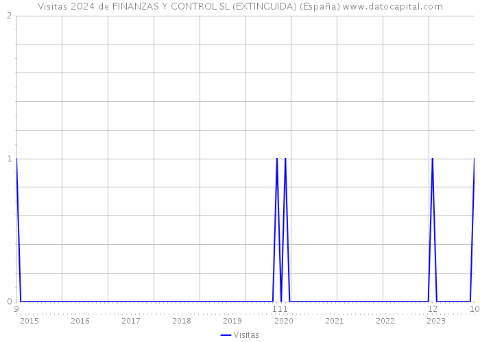 Visitas 2024 de FINANZAS Y CONTROL SL (EXTINGUIDA) (España) 