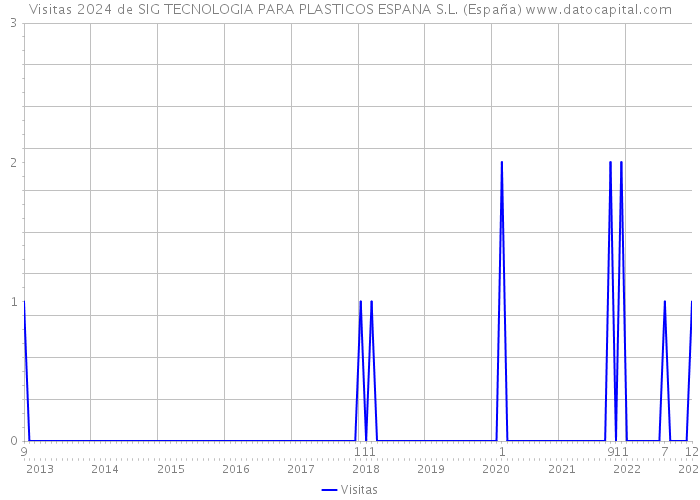 Visitas 2024 de SIG TECNOLOGIA PARA PLASTICOS ESPANA S.L. (España) 