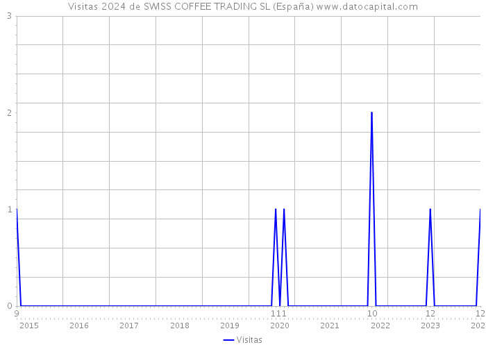 Visitas 2024 de SWISS COFFEE TRADING SL (España) 