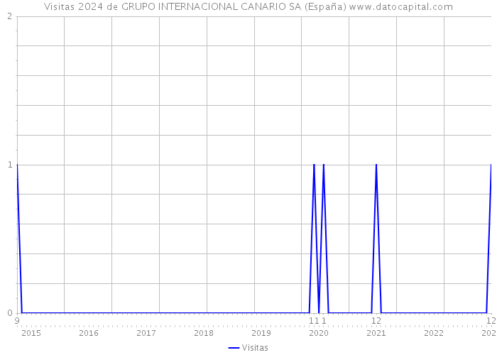 Visitas 2024 de GRUPO INTERNACIONAL CANARIO SA (España) 