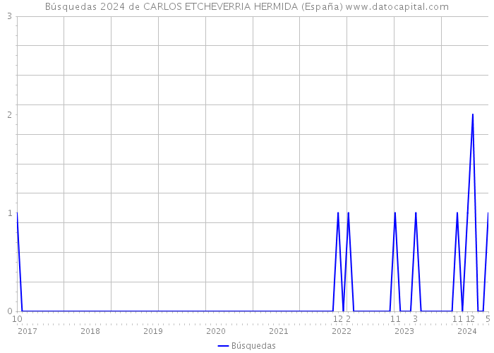 Búsquedas 2024 de CARLOS ETCHEVERRIA HERMIDA (España) 