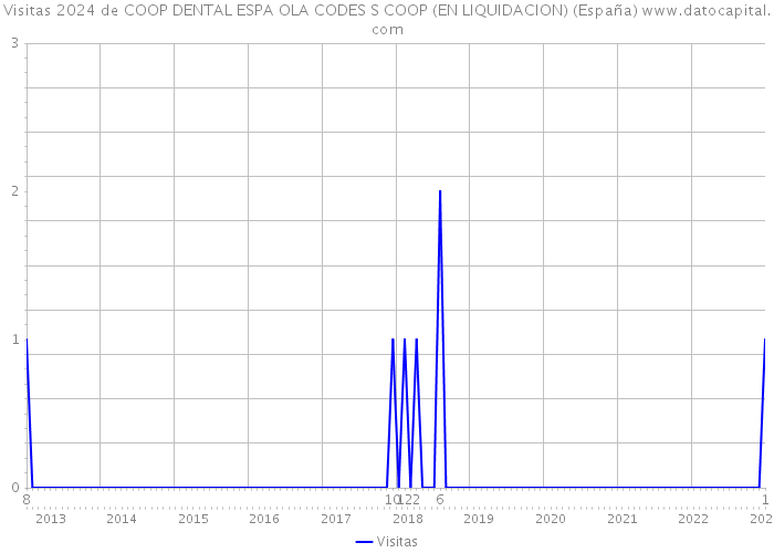 Visitas 2024 de COOP DENTAL ESPA OLA CODES S COOP (EN LIQUIDACION) (España) 
